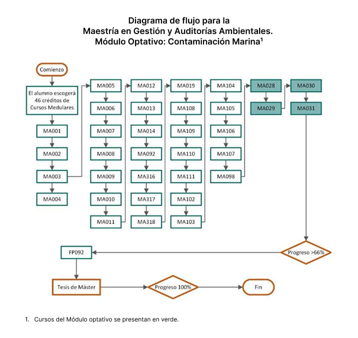 Maestría en Gestión y Auditorías Ambientales